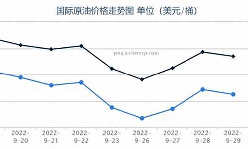 欧佩克减产加油价格表_欧佩克减产加油价