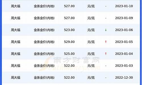 周大福最近一月金价_合肥周大福1月金价多少