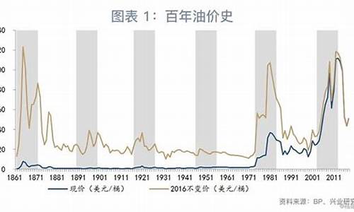 美国油价什么时候出现_美国油价什么时候出现的