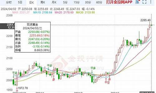 金价急跌_金价突破下行通道