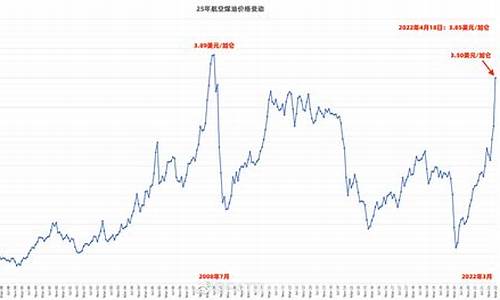 2021航空煤油价格_国际油价航空煤油