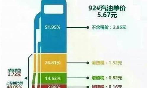 实际油价比信息贵_油价差别好大