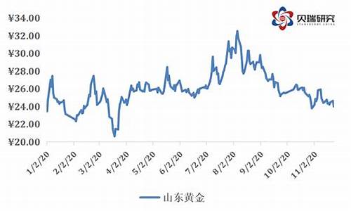 山东金价系列现状_山东黄金今日金价多少一克