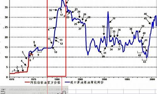 油价1998之前_1998年石油价格