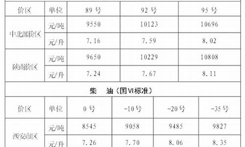 2021年西安油价_3月17西安油价