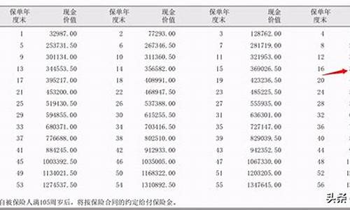 保险生存金价值表_保险的生存金怎么算