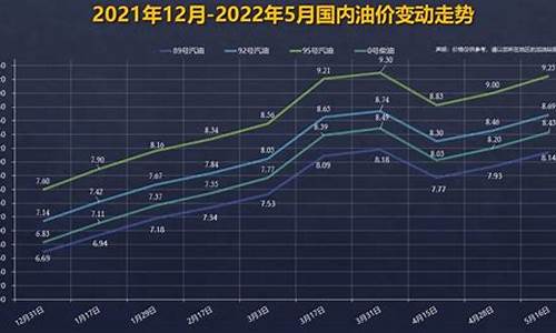 92号油价格变化趋势_92号油价格变化