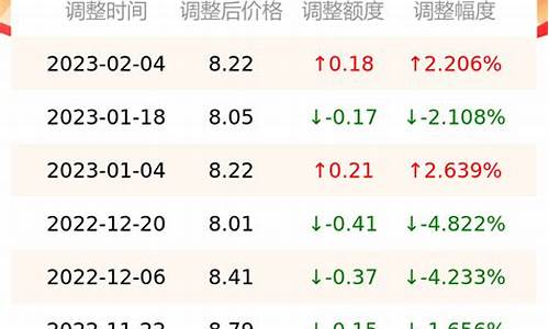 湖南怀化今日油价_怀化油价优惠1元