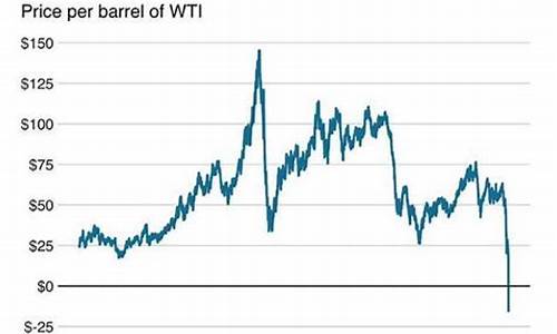 原油价格为什么为负_原油价为什么会成负数