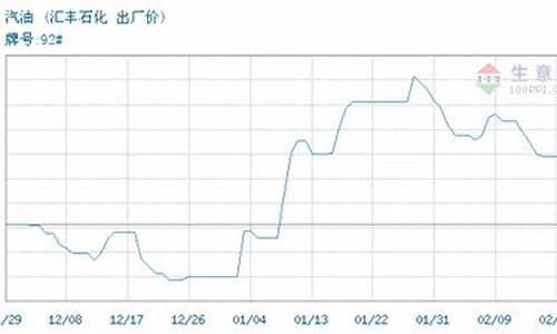 汇丰石化92油价_汇丰石化油质怎么样