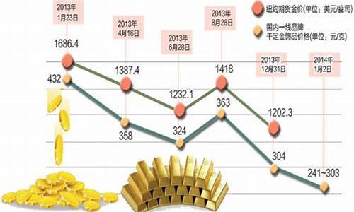 金价跌到1330_金价跌到多少买合适