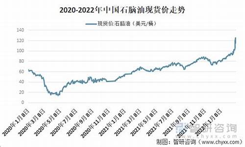 福建石脑油价格走势_福建石脑油价格走势分析