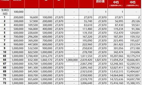 保险生存金价值表怎么看_保险生存金价值表