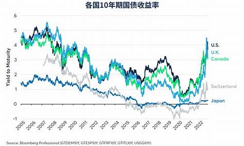 收益率曲线控制金价会涨吗_收益率曲线控制 黄金