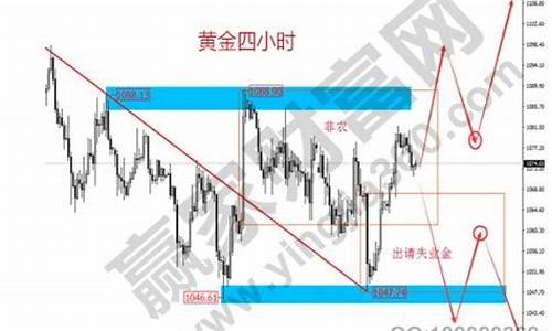 黄金走势怎么反弹_金价反弹高位盘整