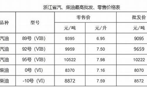 温州油价今日价格_温州油价调整信息