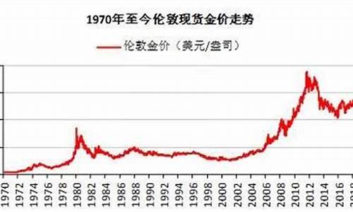 伦敦金价走低原因_伦敦金价走低原因