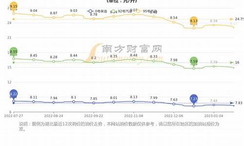 武汉油价调整最新消息价格查询_武汉2022最近油价多少