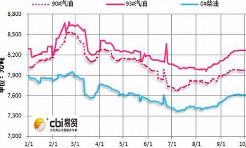 山东原油柴油价格走势_今日山东柴油价格多少钱吨