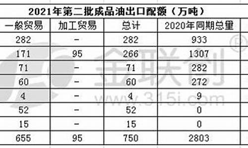 第二批出口成品油价格_第二批出口成品油价格查询