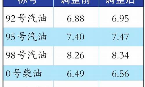 新疆乌鲁木齐汽油价格_新疆乌鲁木齐0号油价