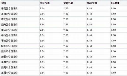 保定市区油价税后_保定油价调整最新消息