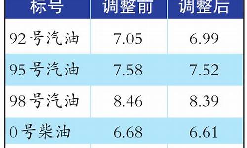 新疆油价下调多少_新疆现在油价