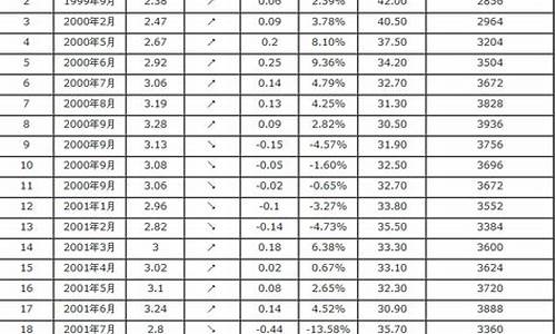 去年三月份的汽油价格表_去年三月份的汽油价格表及图片