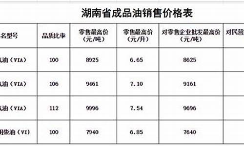 郴州汽油最新价格表_郴州油价调整通知