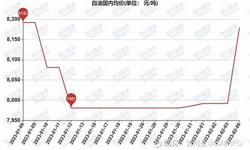 白油价格涨跌因素_白油走势