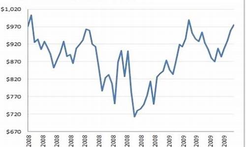 金融危机那年黄金涨到多少点_金融危机前的金价