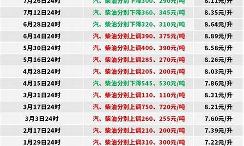 柴油价格预计_未来15天柴油价格表