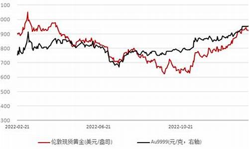 国际金价周六日开盘吗_国际金价周五几点休市