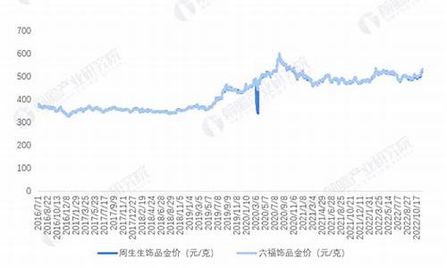 首饰金价趋势分析报告模板_首饰金价曲线