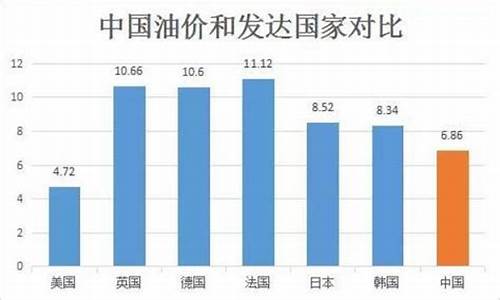 为何美国油价低于中国的油价_为何美国油价比中国低