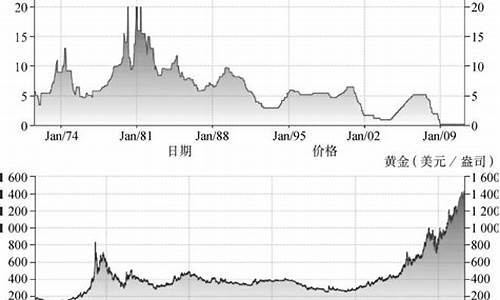 金价一览_金价国家最新政策