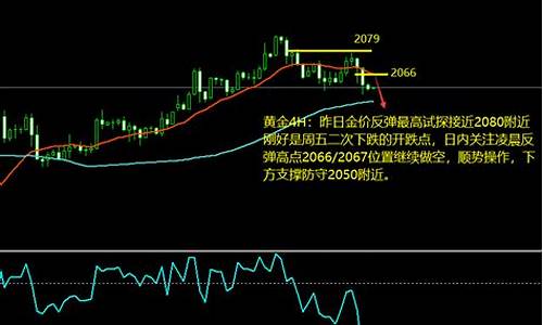 金价反弹高空依旧_金价反弹继续