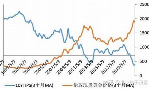 实际利率升高导致黄金价格_实际利率升为何金价跌