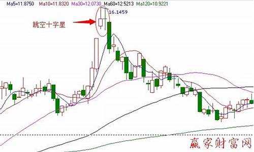 金价跳空是什么意思_黄金跳空缺口都会回补吗