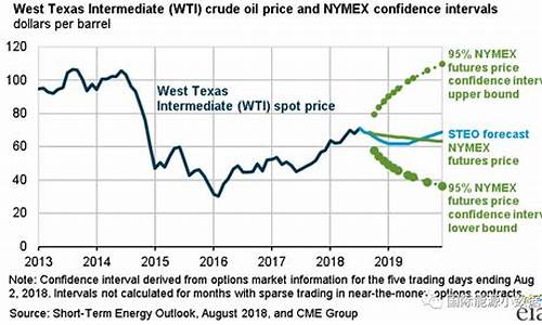 美国油价高位回落_美国油价高位回落的原因