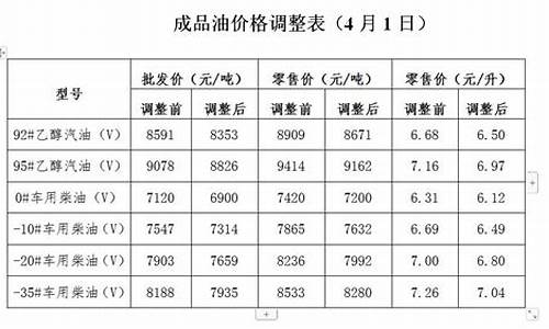 婺源明天油价调整表图片_婺源明天油价调整表