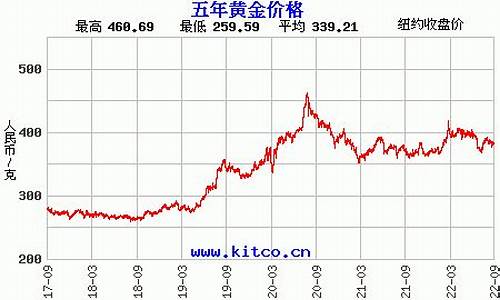 2008金价走势分析_2008金价最高多少