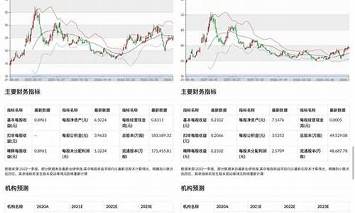 金价趋势线_股市金价趋势分析表格