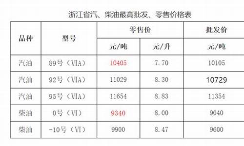 浙江省成品油价格吨_浙江成品油价格调整最新消息