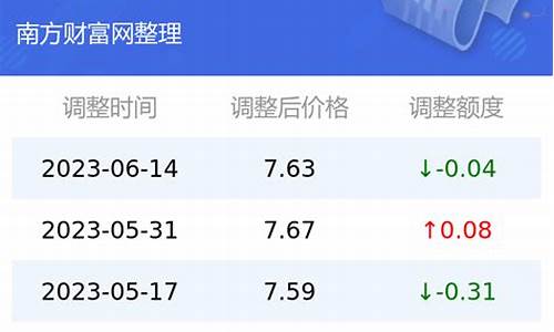 普洱今日油价_云南最新油价普洱