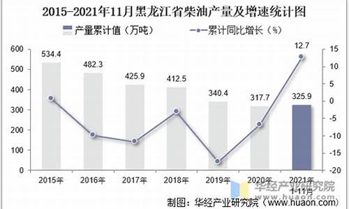 春季黑龙江省柴油价格预测_黑龙江省柴油最新价格