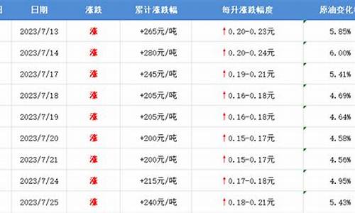 长治市加油站价格查询_长治油价涨价通知最新