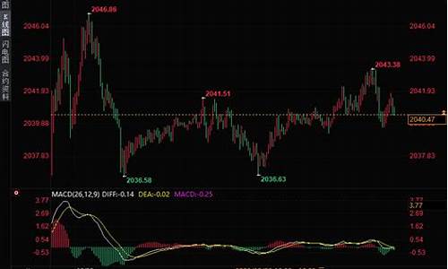 金价飙到2040美元_金价上涨美元是涨还是降