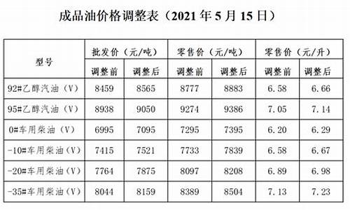 大连最新油价调整_大连最新油价调整通知