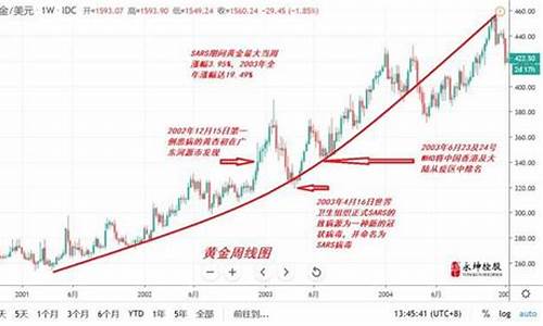 非典时期金价走势_非典时期金价走势分析